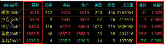 需求越來越清淡，庫存又漲了8萬！鋼價易跌難漲