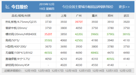 需求越來越清淡，庫存又漲了8萬！鋼價易跌難漲